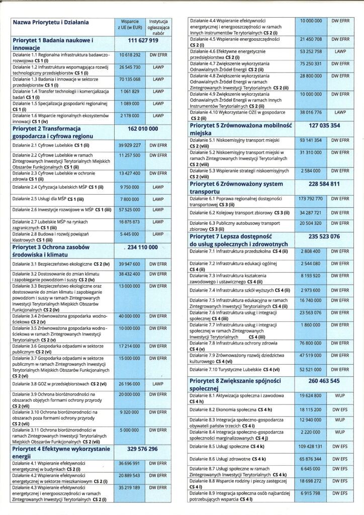 Alokacje funduszy Europejskich