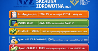 Składka zdrowotna dla firm w 2026 r.