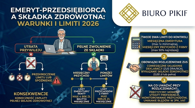 Infografika Biura Rachunkowego PIKIF w Lublinie przedstawiająca warunki zwolnienia ze składki zdrowotnej dla emeryta prowadzącego własną firmę w 2026 roku, progi kwotowe emerytury i przychodu.
