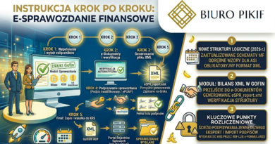 Infografika Biura Rachunkowego PIKIF w Lublinie przedstawiająca instrukcję krok po kroku, jak przygotować e-sprawozdanie finansowe do KRS, wygenerować plik XML i podpisać go cyfrowo.