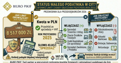 Infografika Biura Rachunkowego PIKIF w Lublinie prezentująca limit 8 517 000 zł oraz zasady wyliczania przychodu ze sprzedaży dla statusu małego podatnika w CIT.