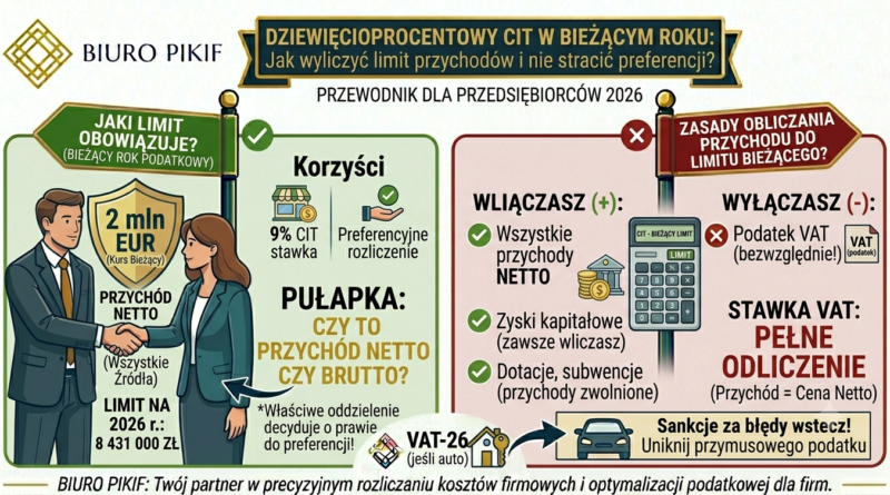 Infografika Biura Rachunkowego PIKIF w Lublinie prezentująca bieżący limit przychodów netto w kwocie 8 431 000 zł dla zachowania obniżonej stawki 9% CIT w trakcie roku podatkowego.