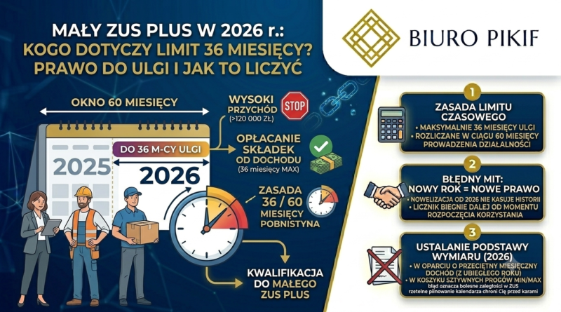 Infografika Biura Rachunkowego PIKIF w Lublinie przedstawiająca ramy czasowe Małego ZUS-u Plus po 1 stycznia 2026 roku i wyjaśniająca zasadę 36 miesięcy ulgi w oknie 60 miesięcy.