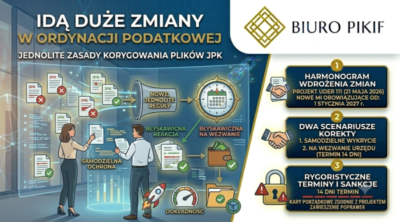 Infografika Biura Rachunkowego PIKIF w Lublinie ilustrująca nadchodzące zmiany w Ordynacji podatkowej dotyczące jednolitych zasad korygowania plików JPK i 14-dniowego terminu na odpowiedź.