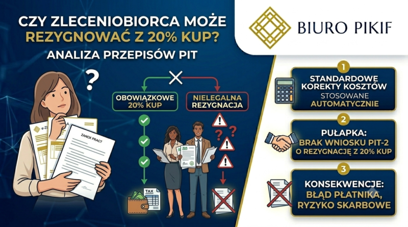 Infografika Biura Rachunkowego PIKIF w Lublinie prezentująca analizę przepisów PIT i wyjaśniająca, dlaczego rezygnacja z 20% kosztów uzyskania przychodów na umowie zlecenia jest prawnie niemożliwa dla płatnika.