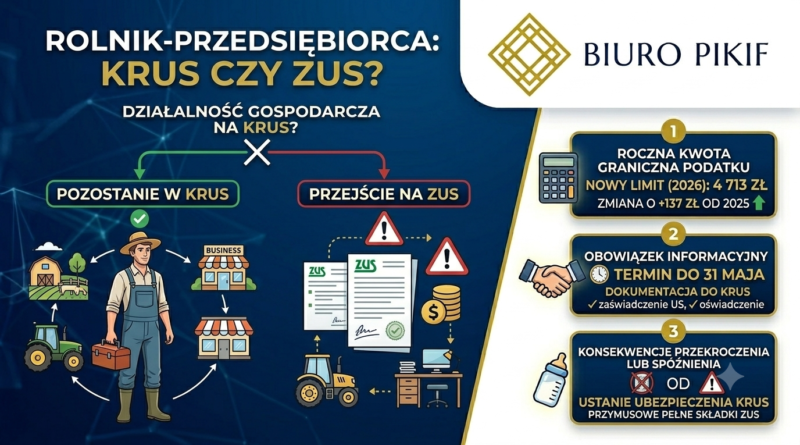Infografika Biura Rachunkowego PIKIF w Lublinie przedstawiająca nową kwotę graniczną podatku dochodowego dla rolników prowadzących firmę w 2026 roku (4 713 zł) oraz termin złożenia zaświadczenia do 31 maja.