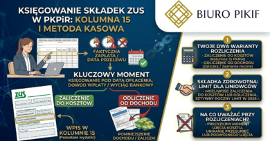 Infografika Biura Rachunkowego PIKIF w Lublinie prezentująca zasady księgowania składek ZUS przedsiębiorcy w PKPiR, wskazująca kolumnę 15 oraz znaczenie daty faktycznej zapłaty.