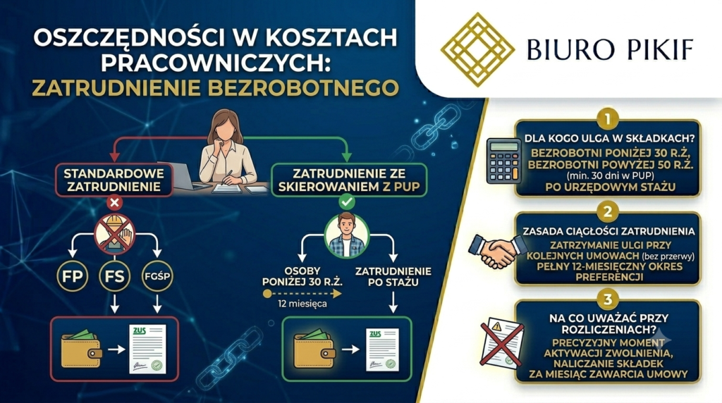 Infografika Biura Rachunkowego PIKIF w Lublinie przedstawiająca warunki i okresy zwolnienia z opłacania składek na FP, FS i FGŚP przy zatrudnieniu osoby bezrobotnej.